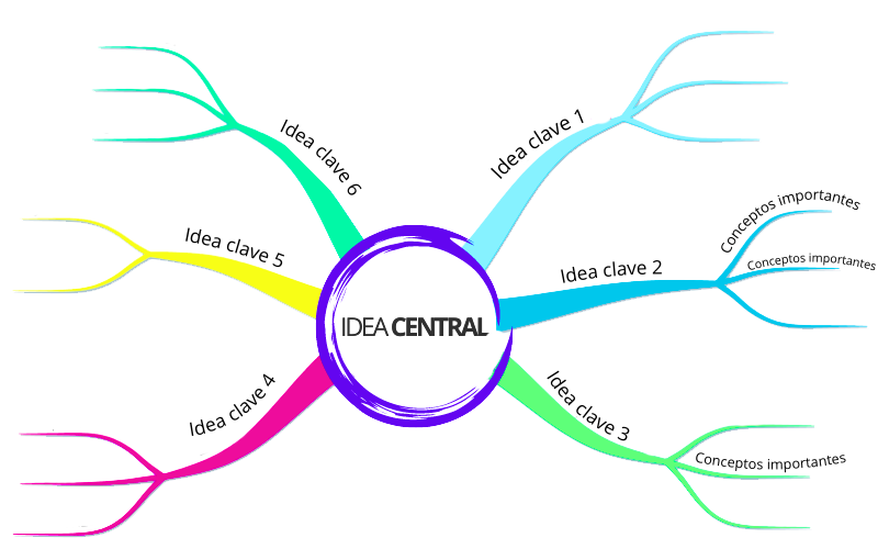 Colocar ideas en Mapas Mentales