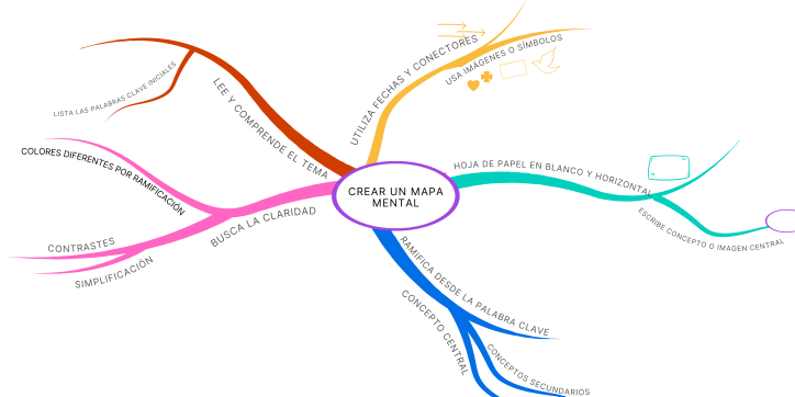 mapa mental de cómo hacer un mapa mental
