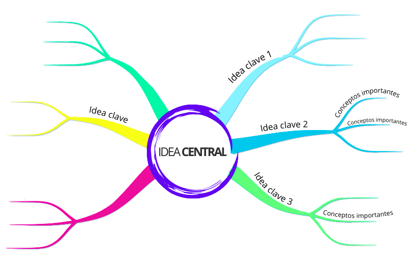 Ejemplo de inicio de mapa mental