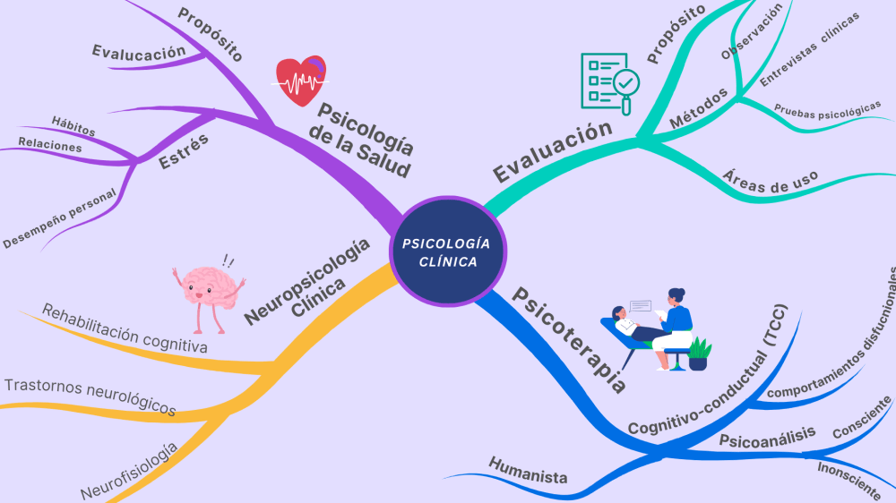 Mapa Mental psicología clínica