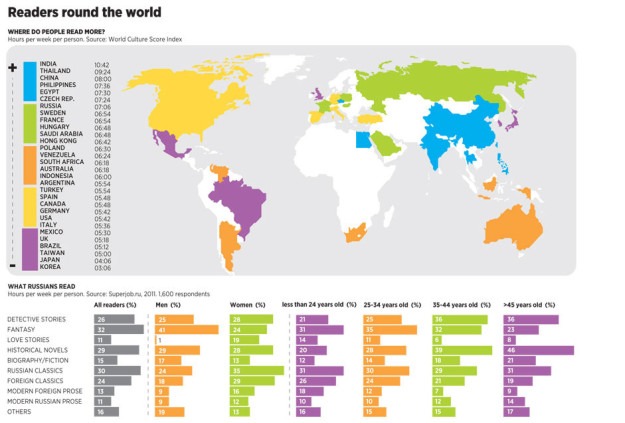 ranking de los paises mas lectores